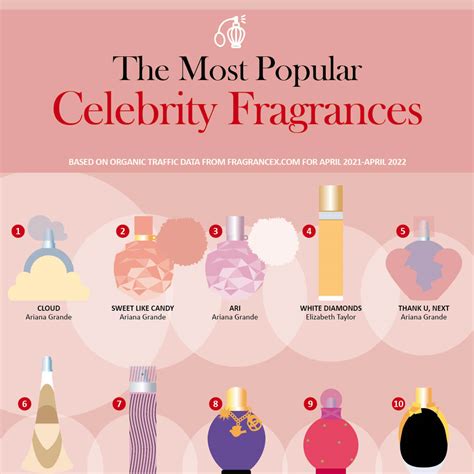 celebrity perfume names